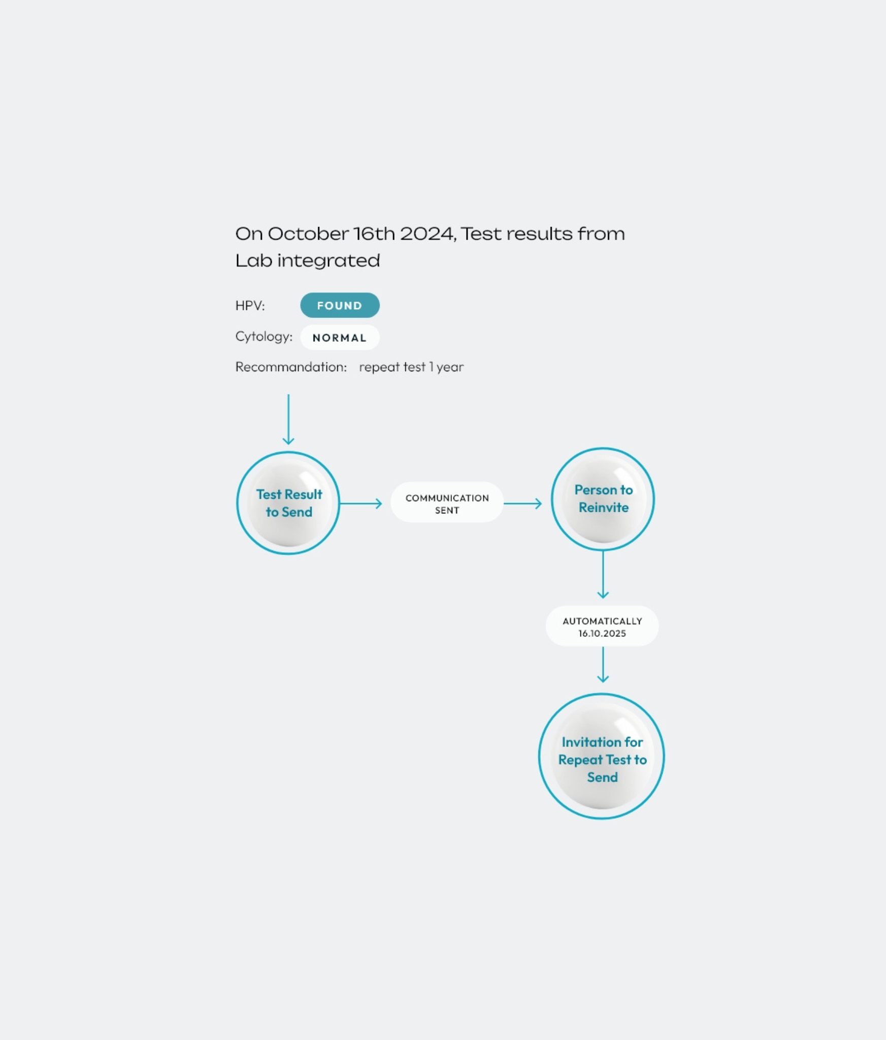 Diagram of a participant tracking on Oasis.